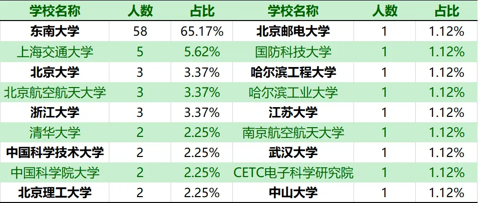 2023届毕业生国内升学学校分布表