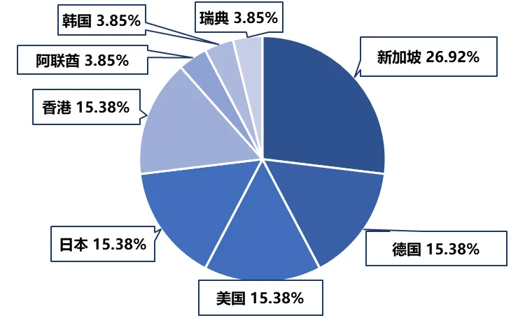 2023届毕业生出国（境）国家和地区分布图