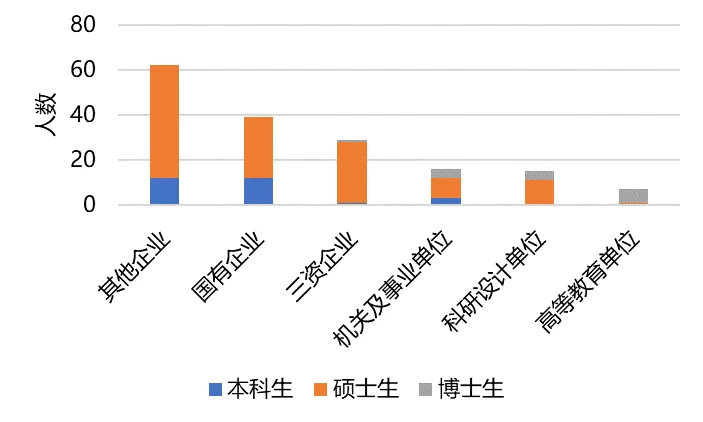 2023届毕业生就业单位性质分布图