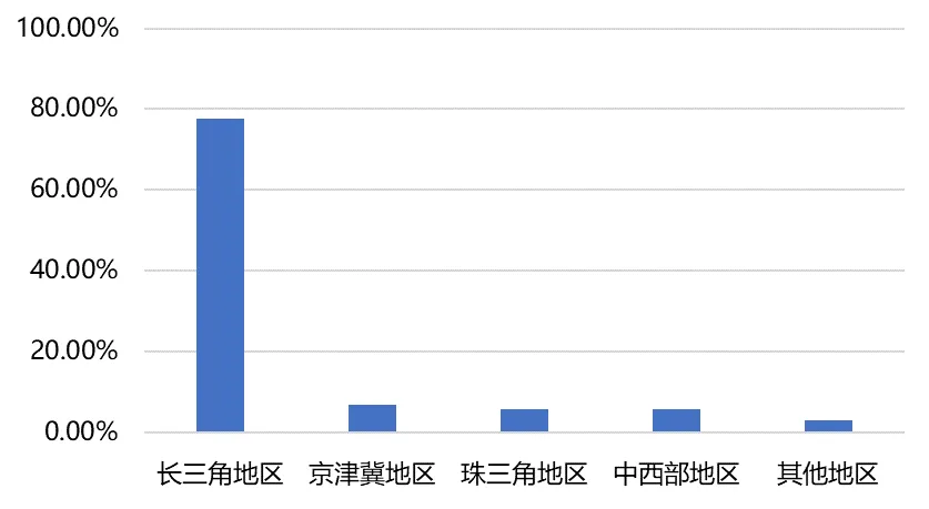 2023届毕业生就业地区流向分布图