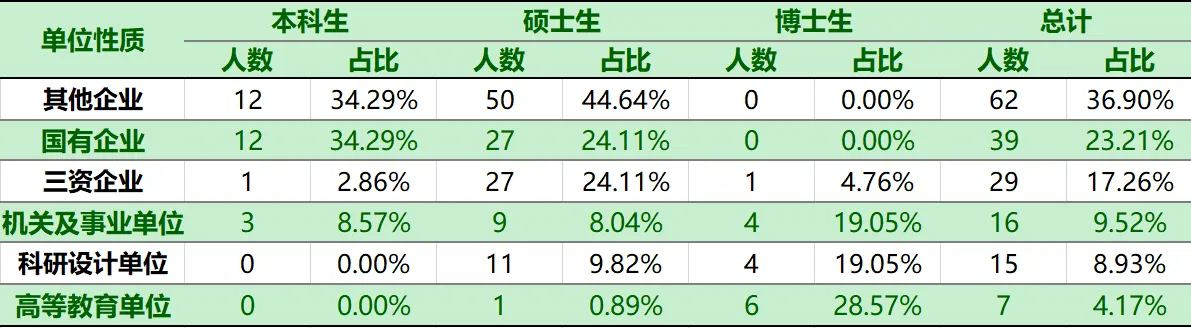 2023届毕业生就业单位性质分布表