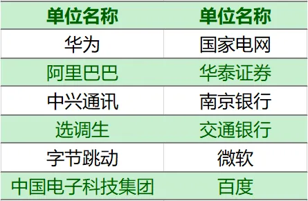 2023届毕业生重点单位就业情况表
