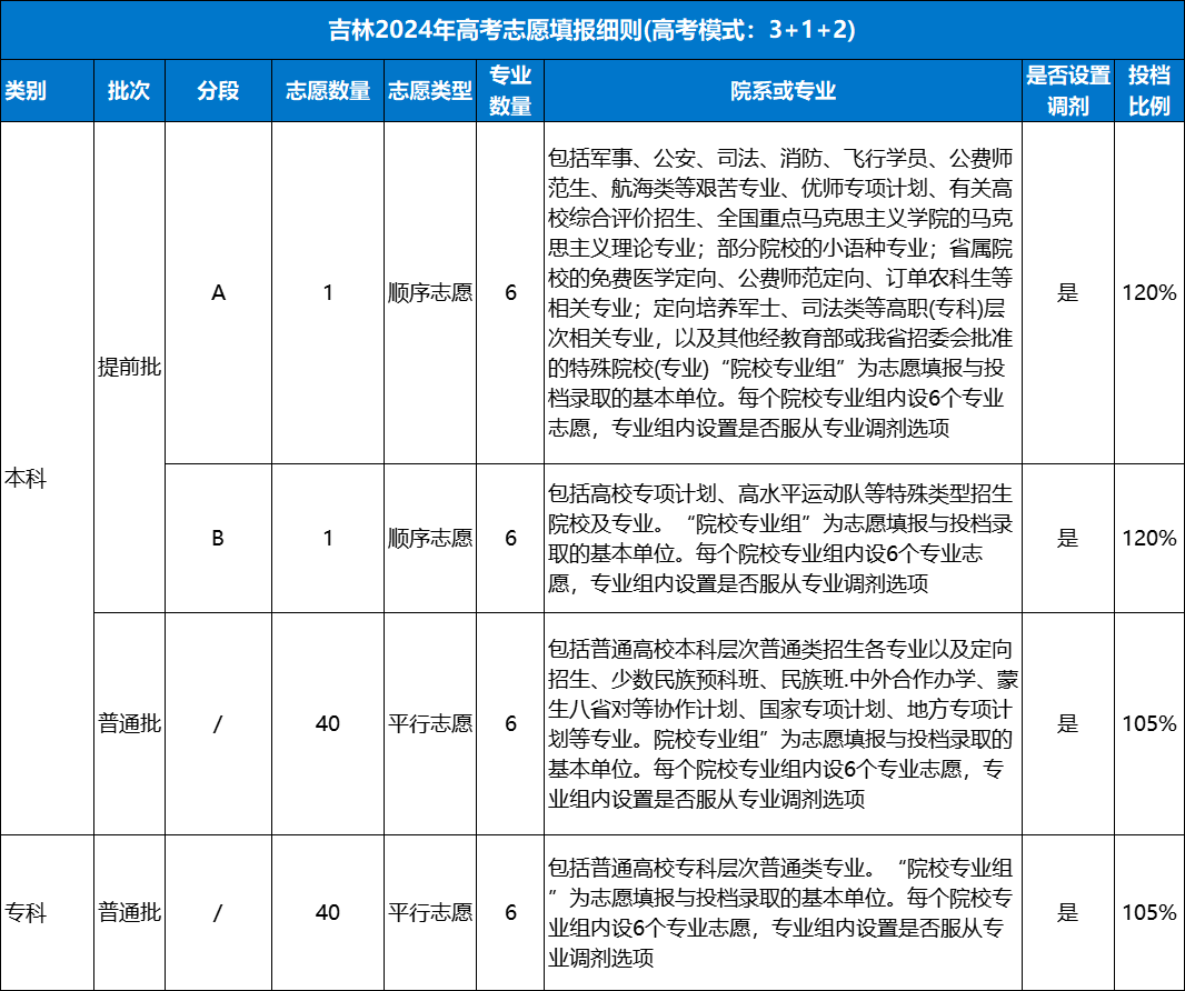 吉林省2024年高考志愿填报细则