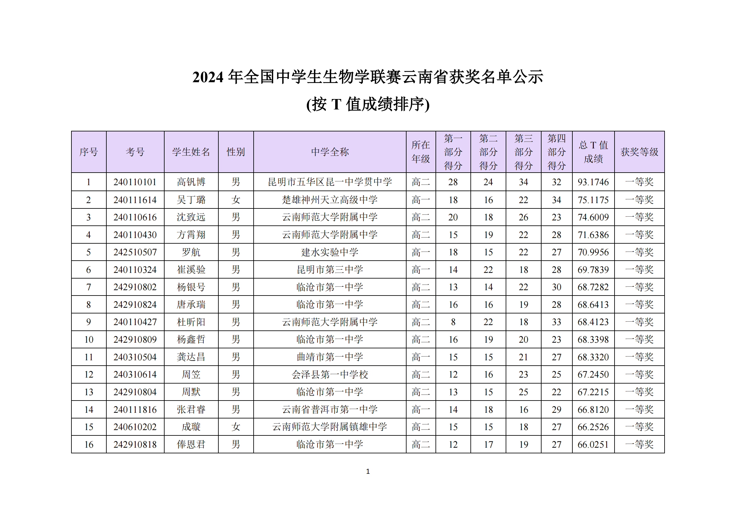 云南省2024年全国中学生生物联赛省一获奖名单