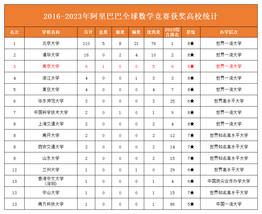 南京大学2016-2023年阿里巴巴全球数学竞赛获奖数排名第三