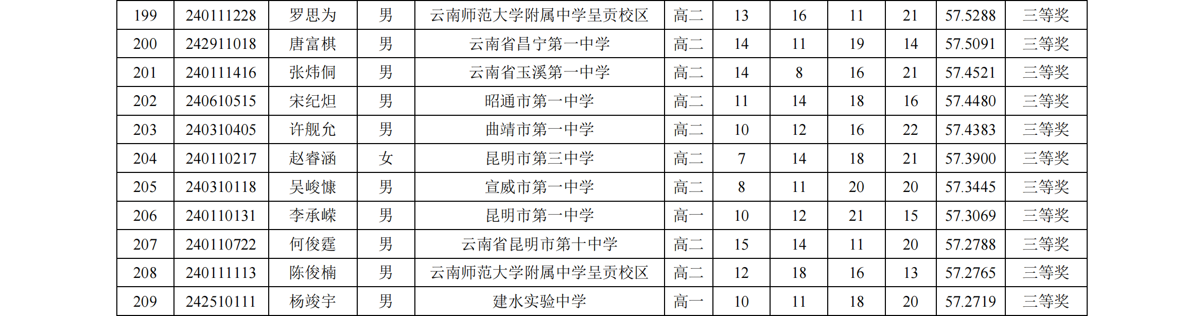 云南2024年全国中学生生物联赛省三获奖名单