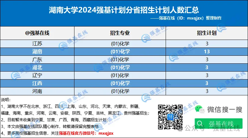 2024年湖南大学强基计划分省招生计划数据表