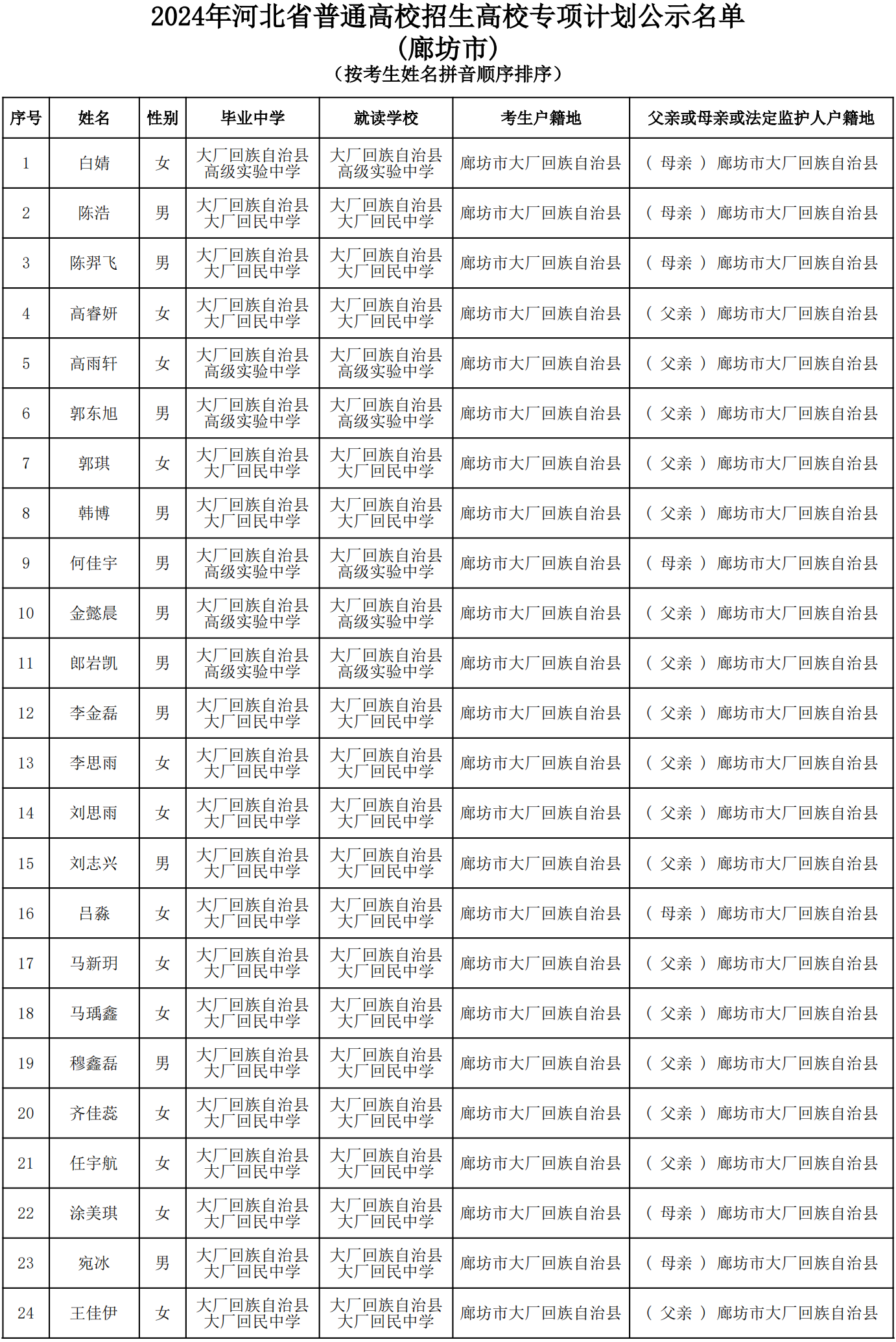 河北省廊坊2024年高校专项计划资格审核通过名单