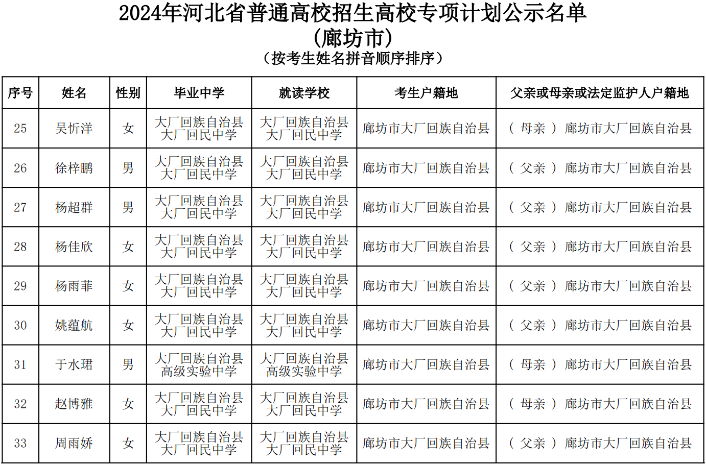 河北省廊坊2024年高校专项计划资格审核通过名单