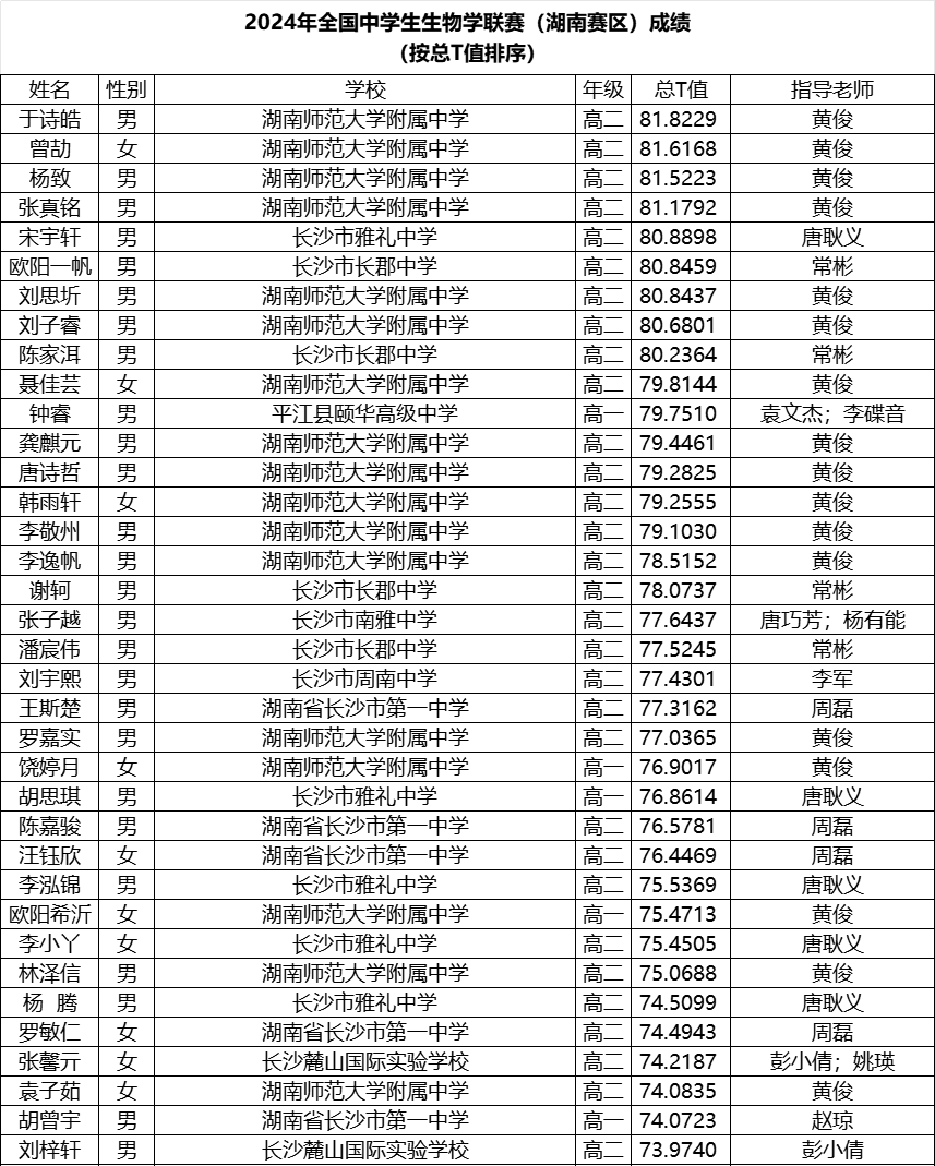 湖南省2024年生物联赛成绩公布