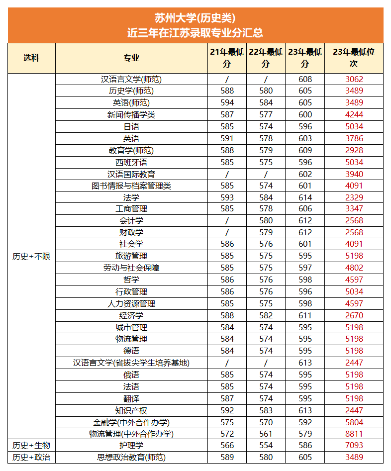 苏州大学近三年在江苏录取专业分