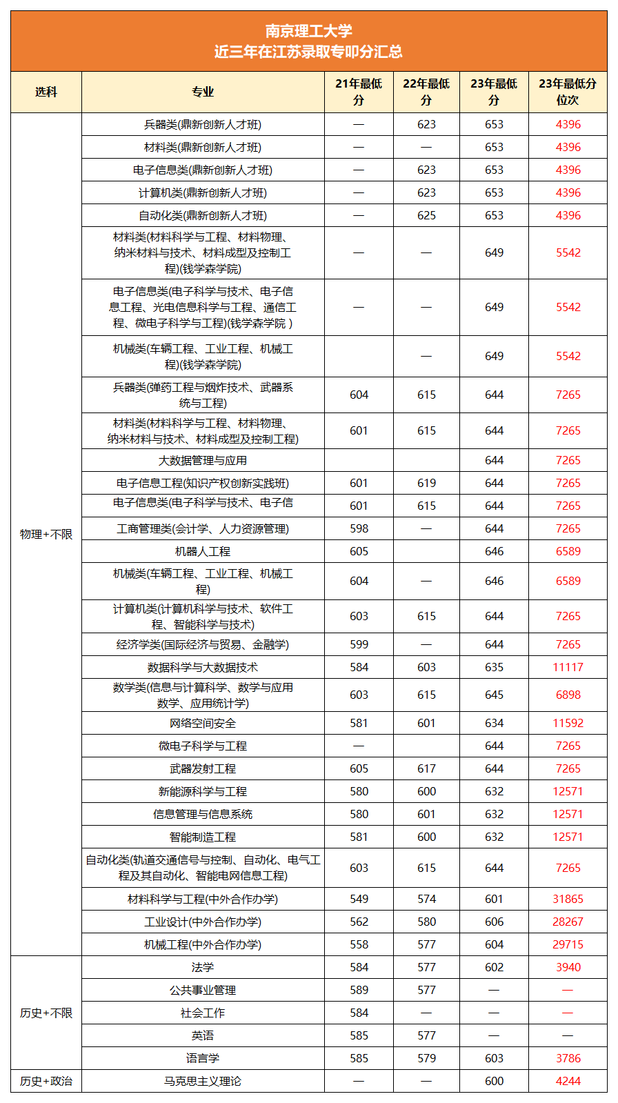 南京理工大学近三年在江苏录取专业分