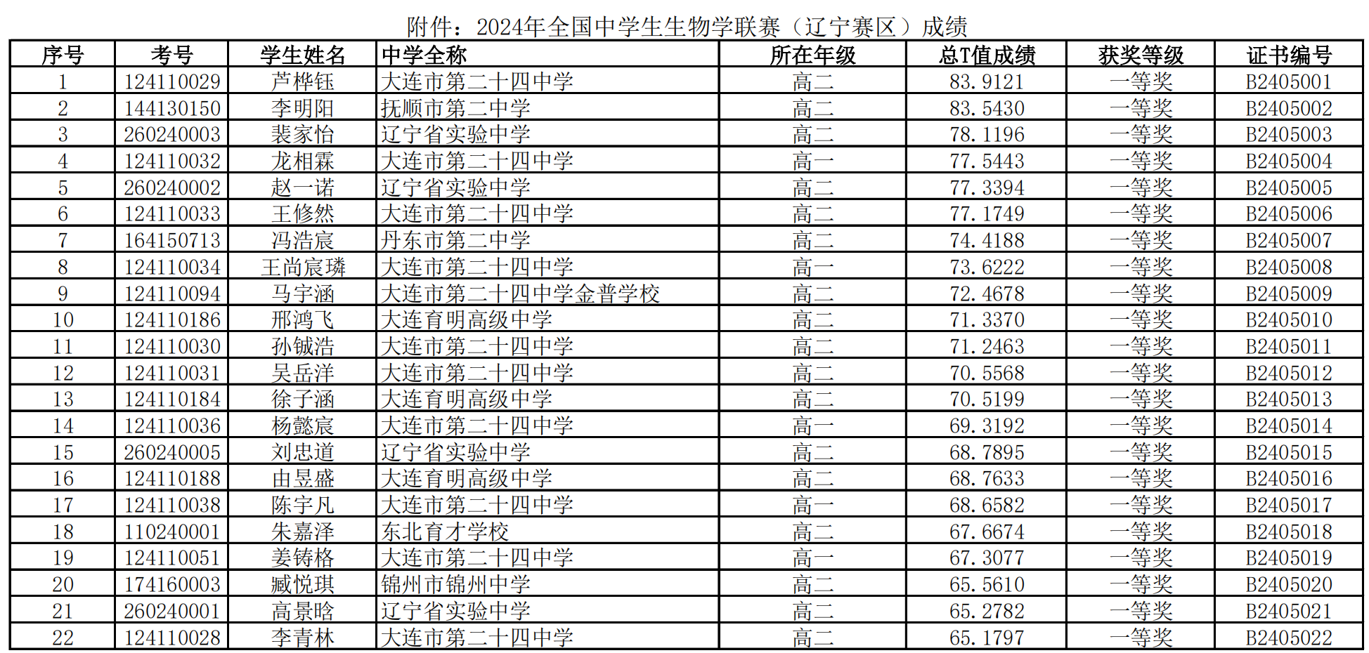 辽宁省2024年第33届全国中学生生物学联赛省一获奖名单
