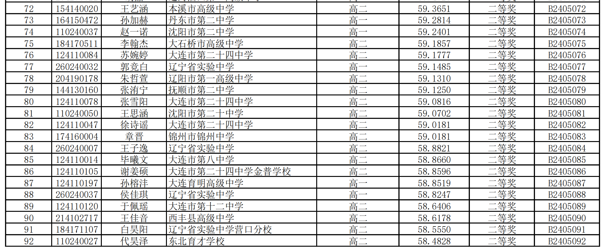 辽宁省2024年第33届全国中学生生物学联赛省二获奖名单