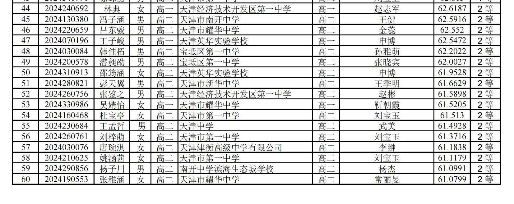 天津市2024年全国中学生生物联赛省二获奖名单