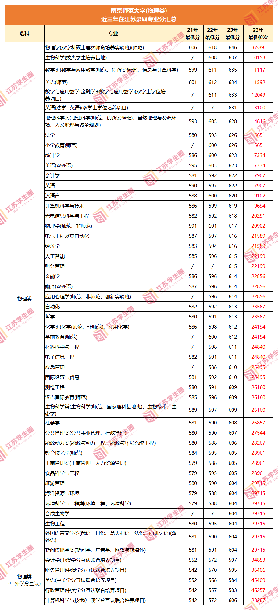 江苏考生排名多少位能上南京师范大学