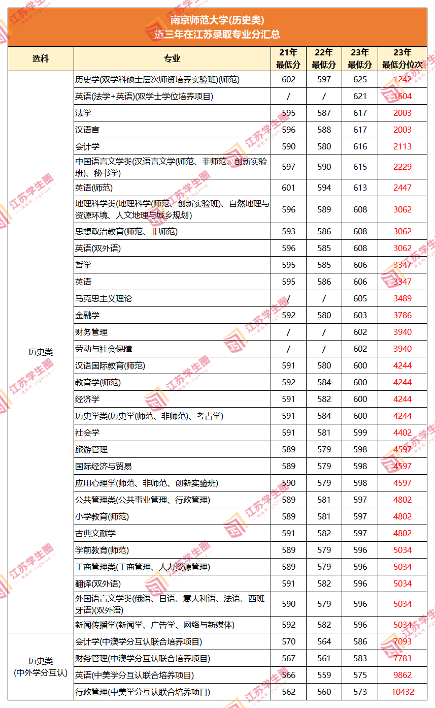 江苏考生排名多少位能上南京师范大学