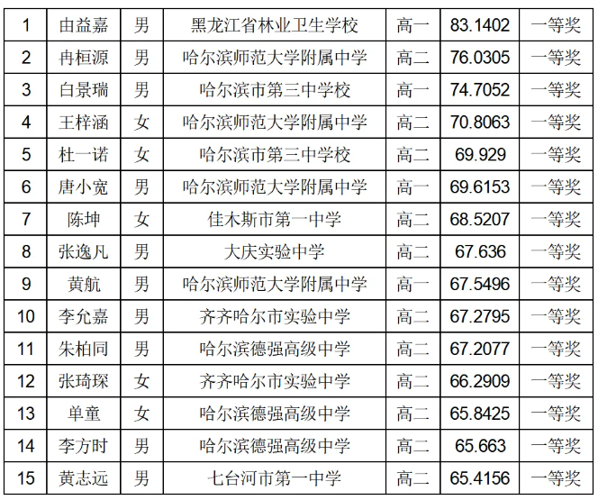 2024年黑龙江第33届全国中学生生物学联赛成绩发布