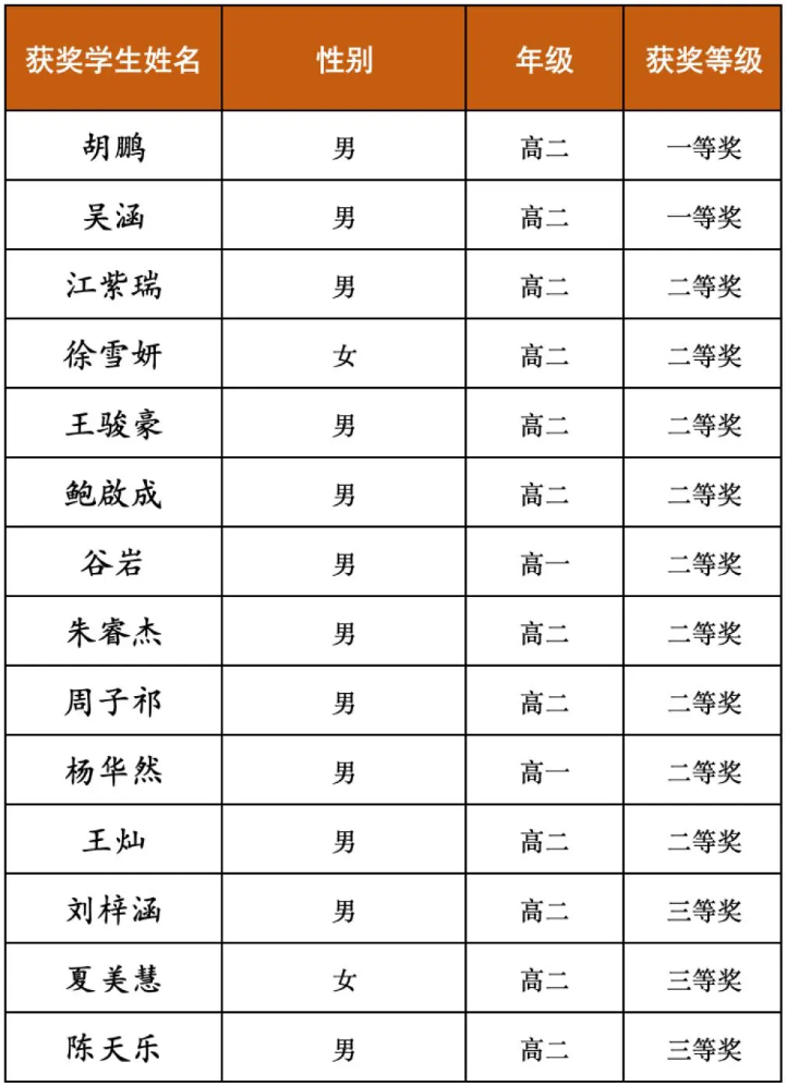 14人获奖!安徽省铜陵一中学子生物学奥赛展风采