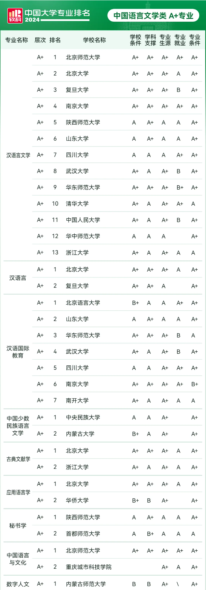 2024年软科中国语言文学类A+专业院校排名