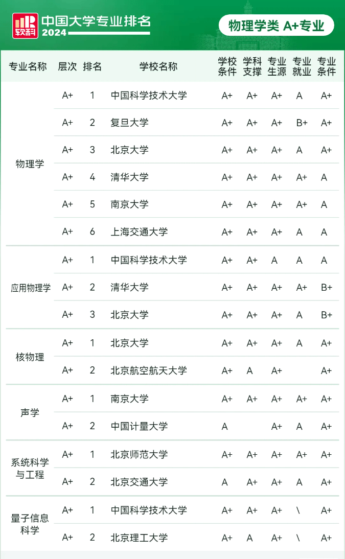 2024年软科物理学类A+专业院校排名