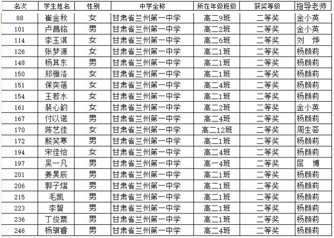 甘肃省2024年第33届全国中学生生物学联赛省二获奖名单
