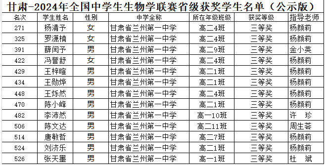 甘肃省2024年第33届全国中学生生物学联赛省三获奖名单