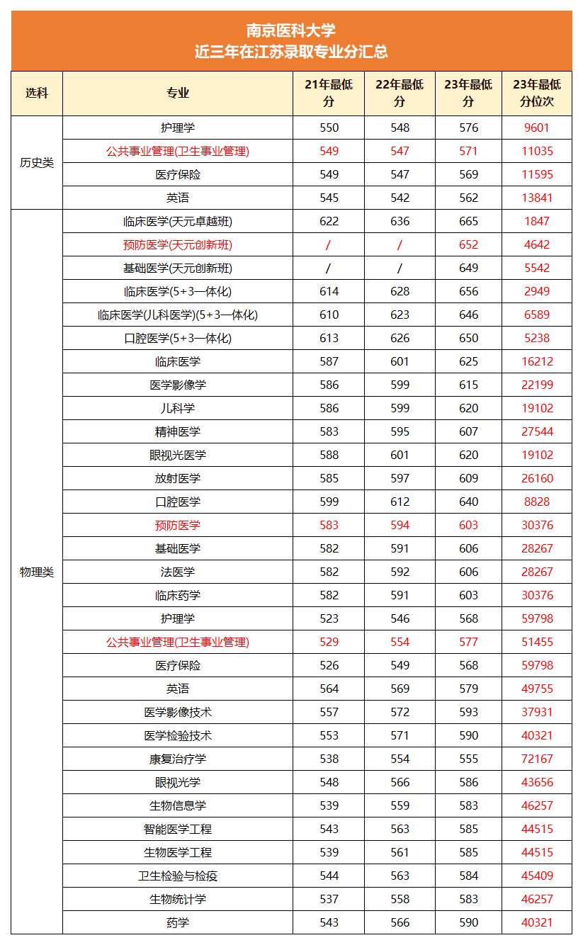 南京医科大学近三年在江苏录取专业分