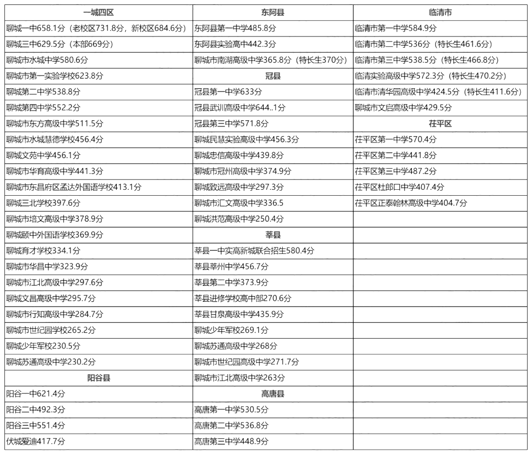中考成绩6月下旬查询！山东各市高中历年录取分汇总