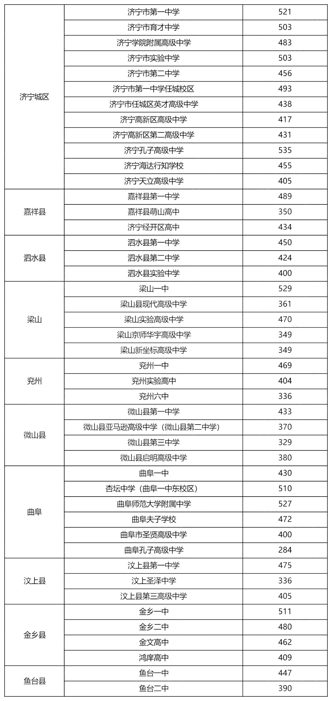 中考成绩6月下旬查询！山东各市高中历年录取分汇总