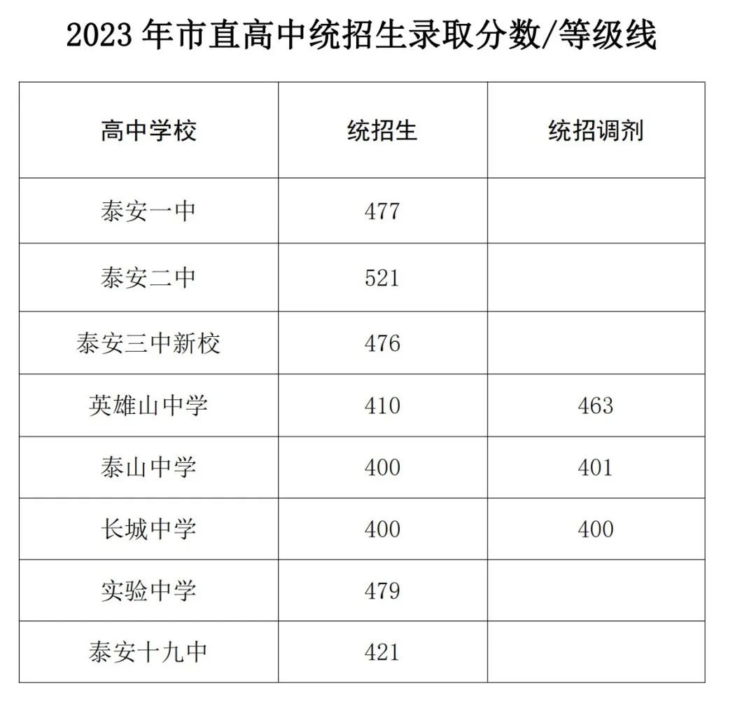 中考成绩6月下旬查询！山东各市高中历年录取分汇总