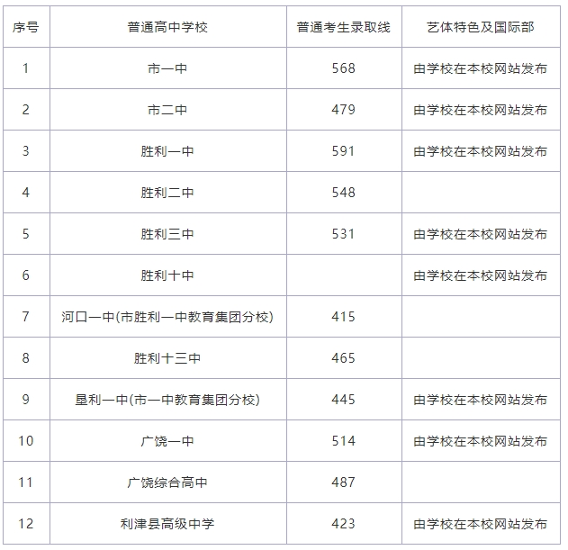 中考成绩6月下旬查询！山东各市高中历年录取分汇总