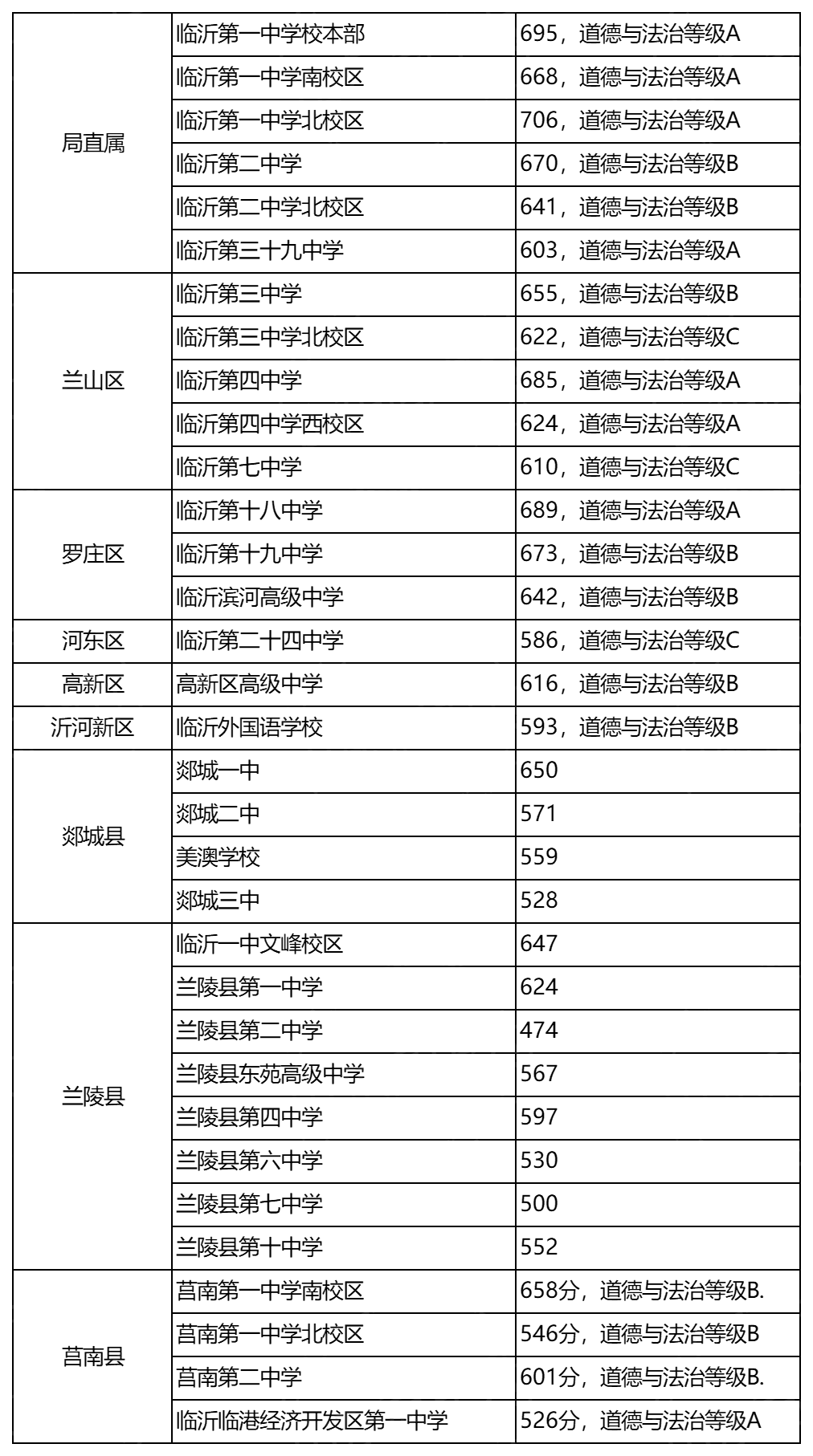中考成绩6月下旬查询！山东各市高中历年录取分汇总
