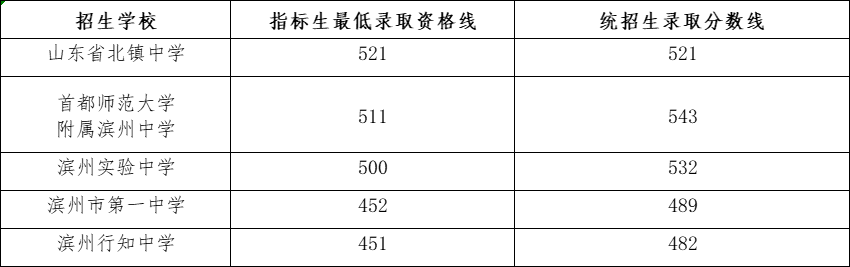 中考成绩6月下旬查询！山东各市高中历年录取分汇总