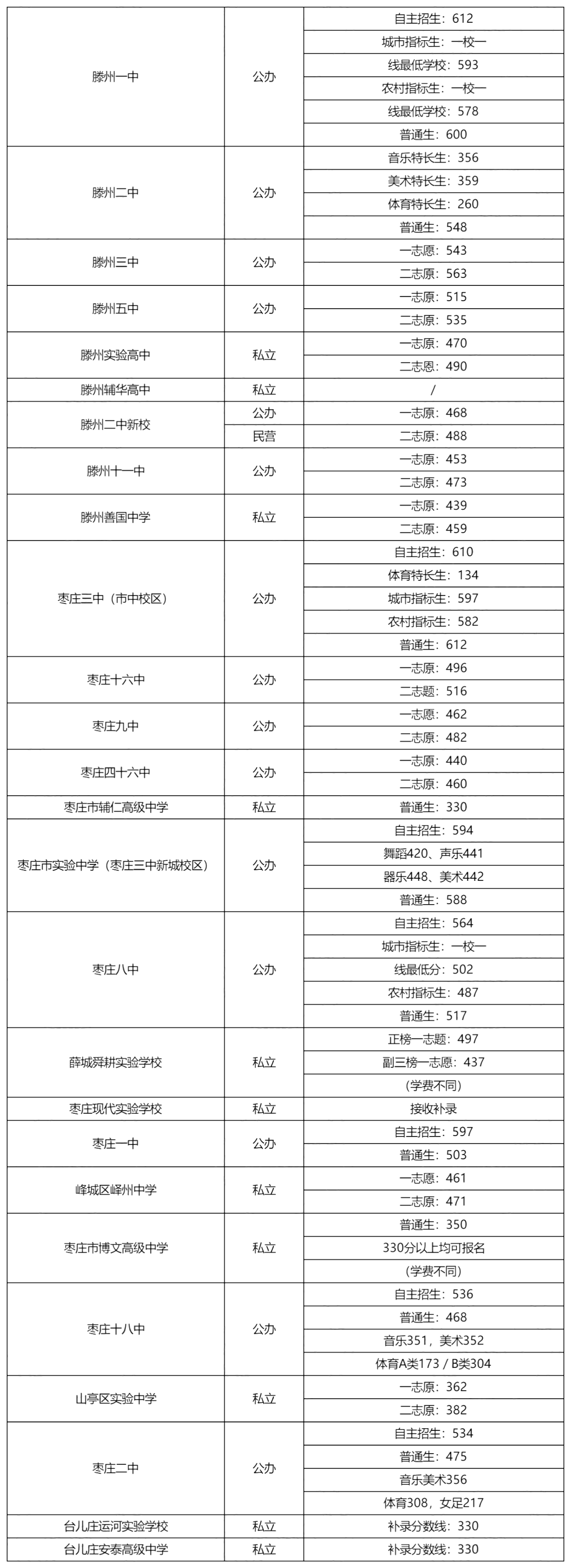 中考成绩6月下旬查询！山东各市高中历年录取分汇总