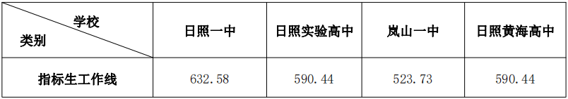 中考成绩6月下旬查询！山东各市高中历年录取分汇总