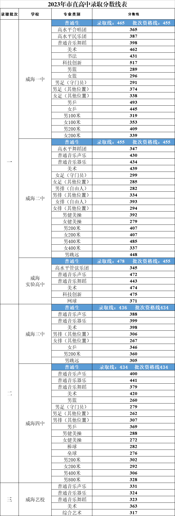 中考成绩6月下旬查询！山东各市高中历年录取分汇总