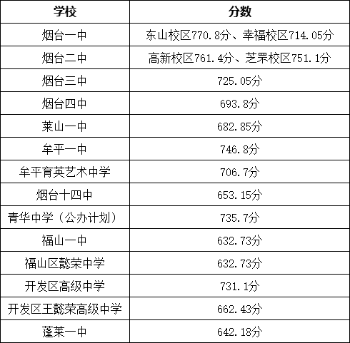 中考成绩6月下旬查询！山东各市高中历年录取分汇总