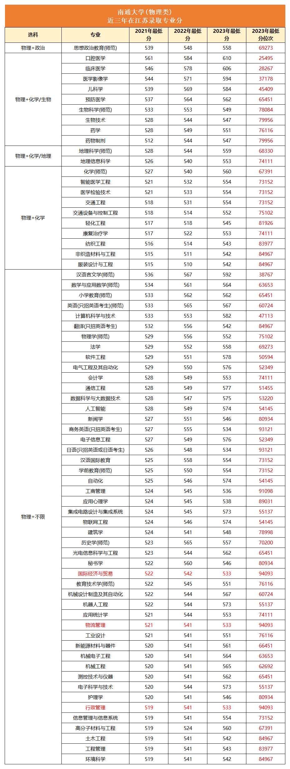 江苏考生2024高考排名多少位能上南通大学