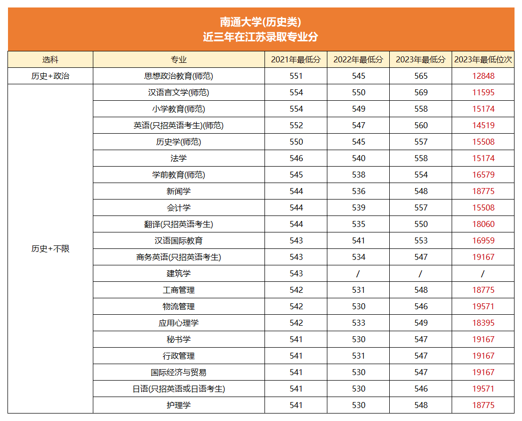 江苏考生2024高考排名多少位能上南通大学