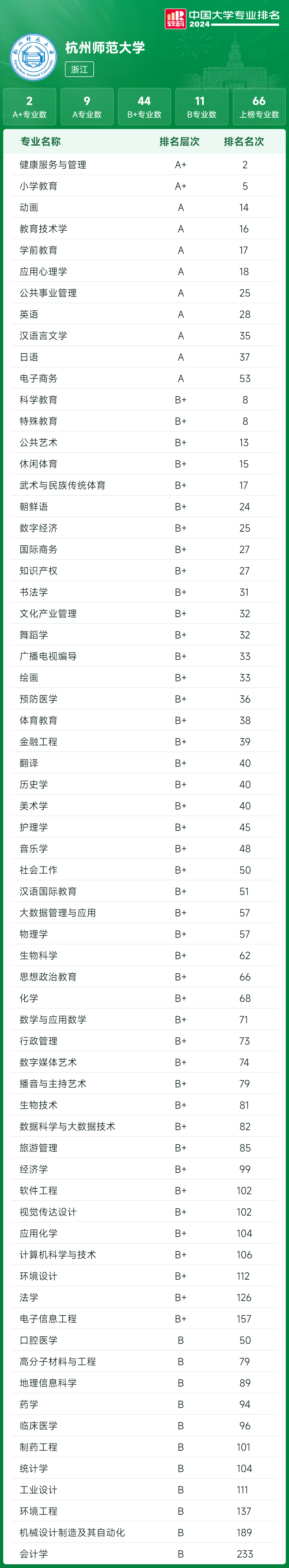 2024 “ 软科中国大学专业排名 ”发布，杭师大66个本科专业上榜！