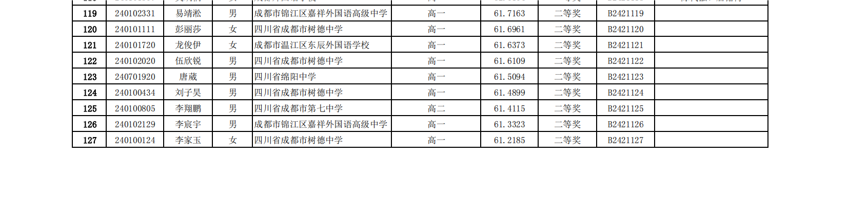 四川省2024年全国中学生生物学联赛省二名单1