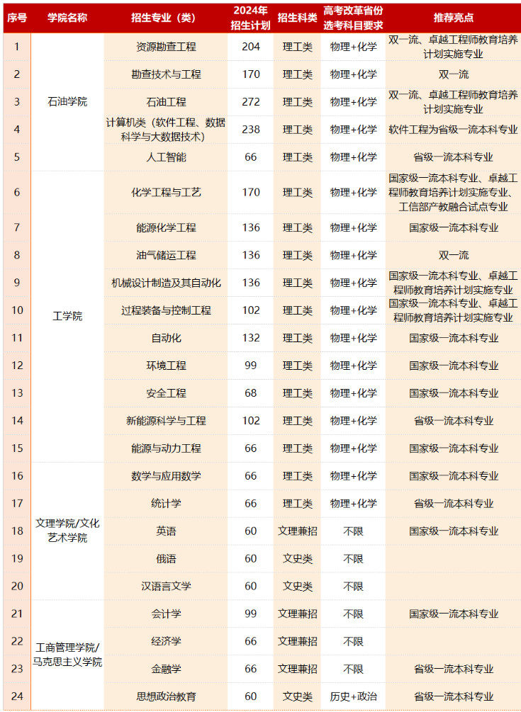 中国石油大学（北京）2024年本科招生计划发布