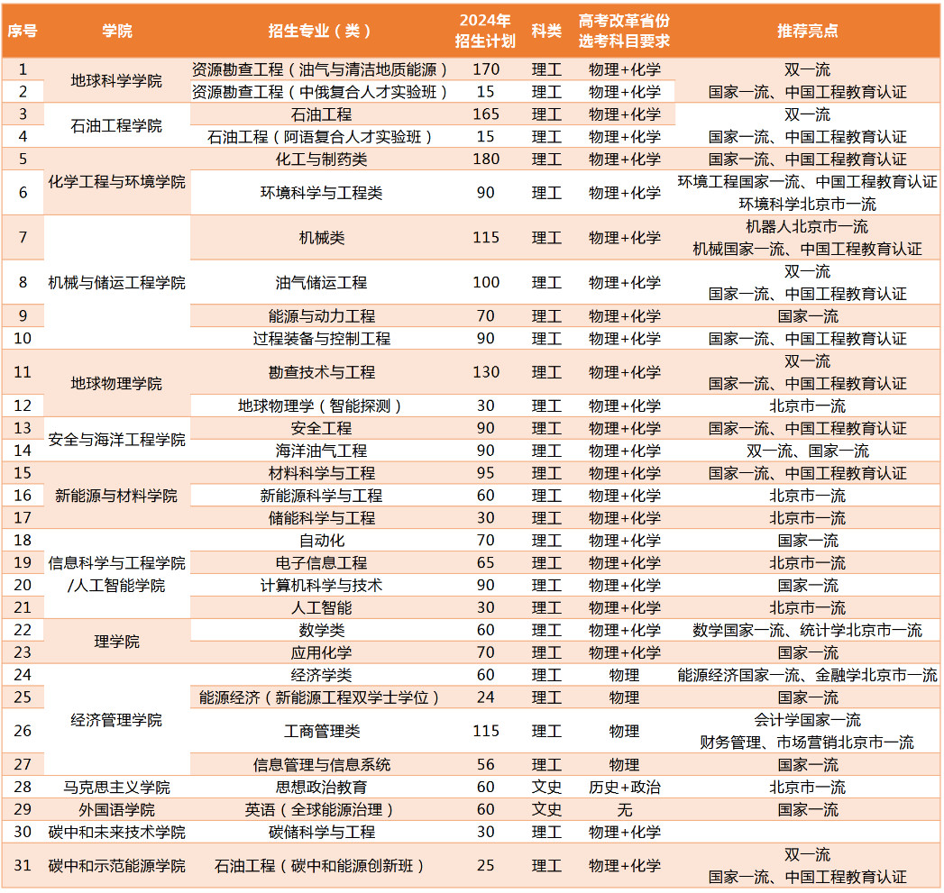 中国石油大学（北京）2024年本科招生计划发布