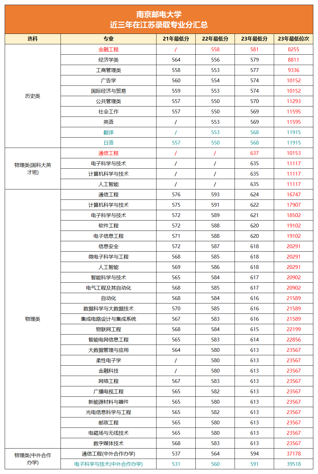 南京邮电大学王牌专业有哪些？江苏考生被录取需要多少分？