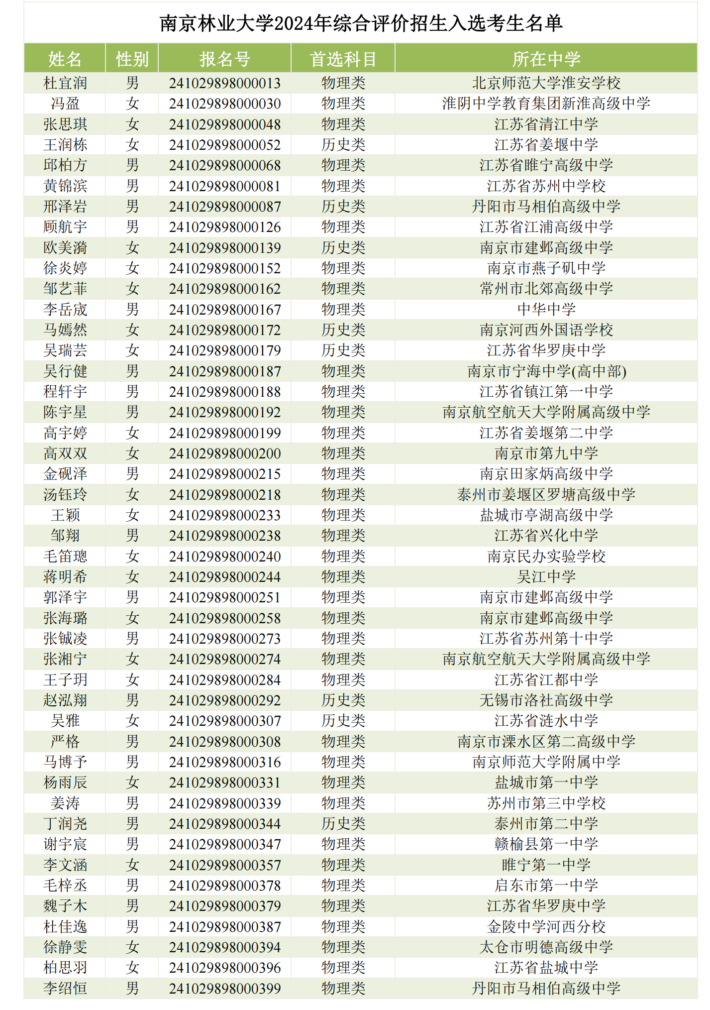 南京林业大学2024年综合评价招生入选考生名单公示