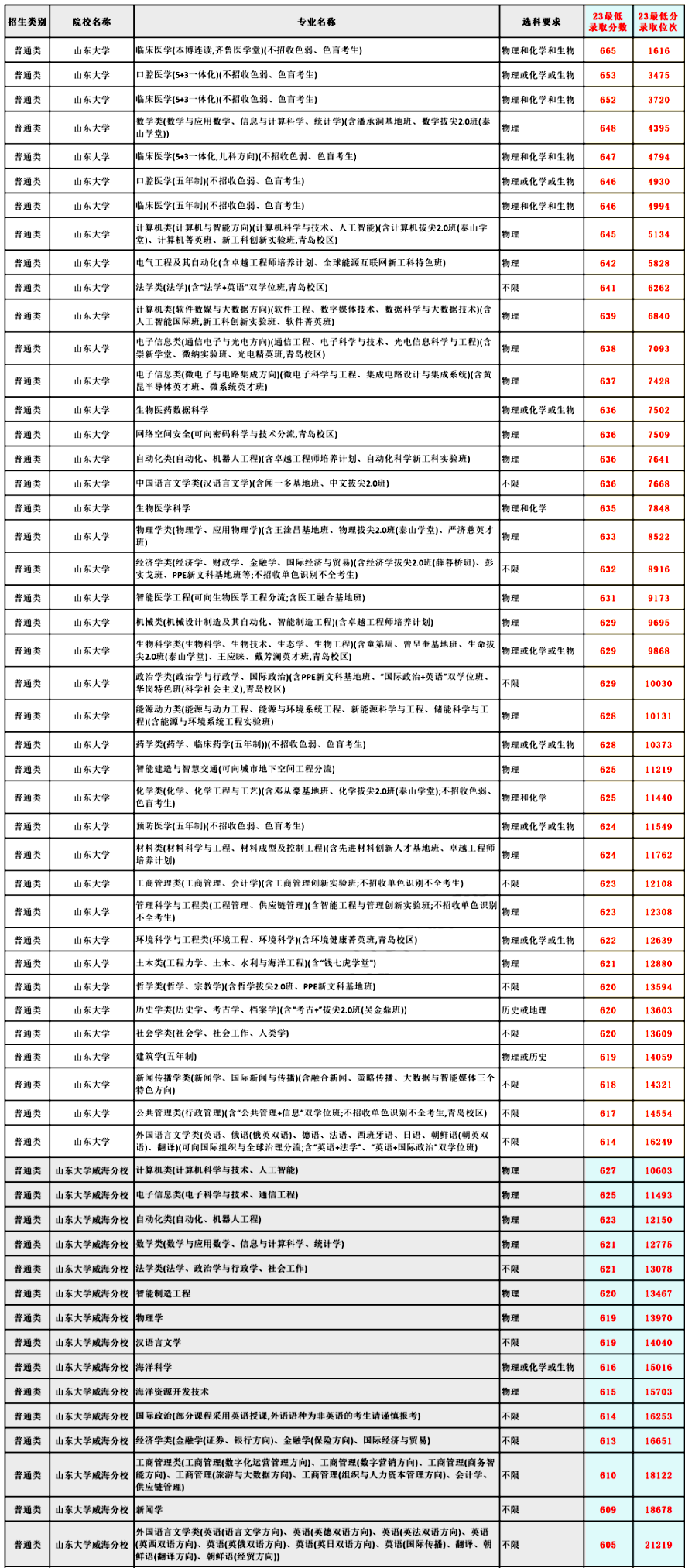2024年山东大学预估录取位次：1.5万名内都有机会
