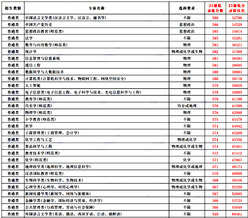 山东高考多少名能上山东师范大学?来听听招生办怎么说