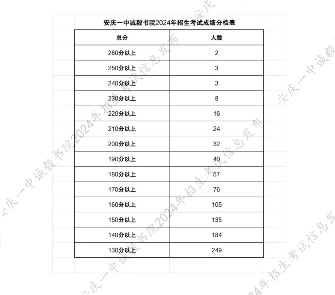 安庆一中诚毅书院 2024 年自主招生考试成绩复验反馈