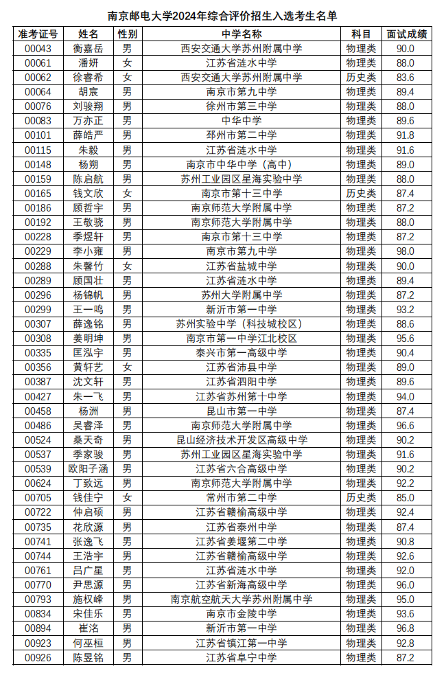南京邮电大学2024年综合评价招生入选考生名单公示